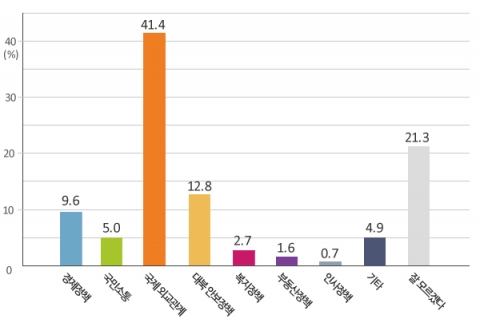 대통령 국정운영에 대해 설문조사를 실시했다.