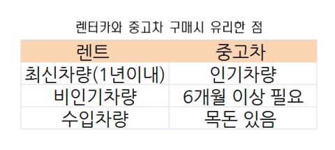 카즈가 렌트카와 중고차 구매시 유리한 점을 공개했다.