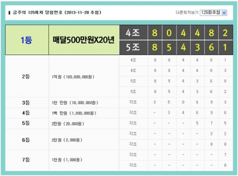 연금복권520의 125회 1등 당첨번호가 4조804482번과 5조854361번으로 결정됐다.