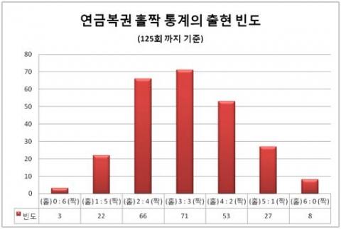 연금복권520의 125회 1등 당첨번호가 4조804482번과 5조854361번으로 결정됐다.