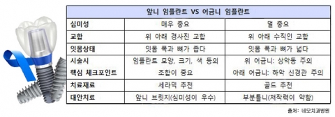 치료 부위(앞니, 어금니)에 따라 임플란트를 식립할 때 중요시 해야할 사항 및 주의점이 다르다.