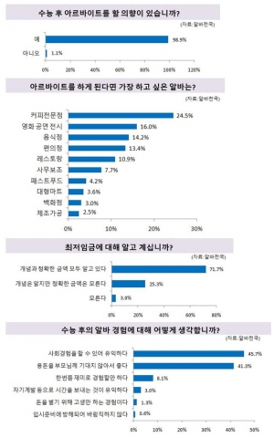수능을 끝낸 고3 수험생들이 뽑은 가장 하고 싶은 아르바이트는 커피전문점 알바인 것으로 나타났다.
