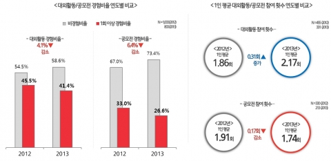 1인 평균 대외활동 비율에 대한 조사결과이다.