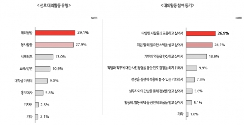 가장 선호하는 대외활동에 대한 조사결과이다.