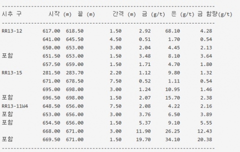 완료된 나머지 3개의 2013 시추구에 대한 최종 시금 결과이다.