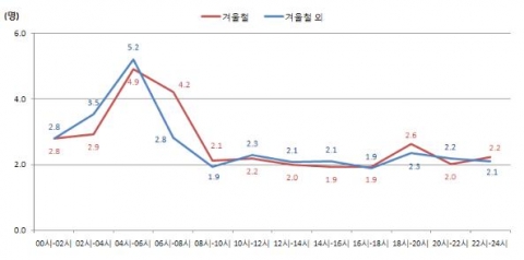 도로교통공단이 시간대별치사율(2010-2012년)에 대해 조사했다.
