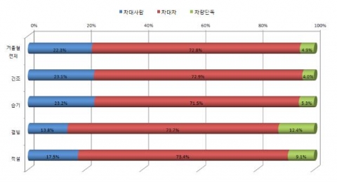 노면상태별사고유형별발생건수구성비비교(2010-2012년)