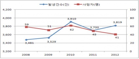 최근 5년간 서울시 음주운전 교통사고 발생건수 및 사망자수에 대해 조사를 실시했다.