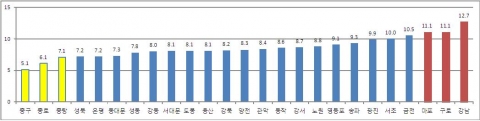 최근 5년간 서울시 음주운전 교통사고 발생건수 및 사망자수에 대해 조사를 실시했다.(단위%)