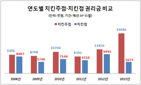 점포라인이 서울 소재 점포 3098개를 등록 시기에 따라 3/4분기(7~9월)와 4/4분기(10~11월, 28일 기준)로 나눠 비교한 결과, 권리금이 가장 많이 하락한 업종은 치킨점(-43.98%)이었다.