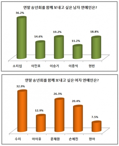배우 소지섭과 걸 그룹 미쓰에이 멤버 수지가 연말 송년회를 함께 보내고 싶은 남녀 연예인 1위에 올랐다.