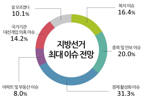 내년 지방선거 최대 이슈 전망
