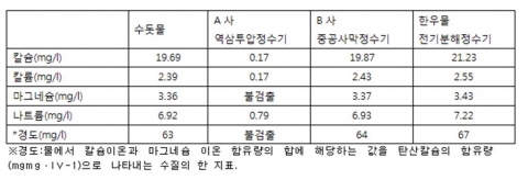 정수방식에 따른 미네랄 함량 실험결과 표