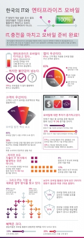 한국 기업 모바일 도입 현황