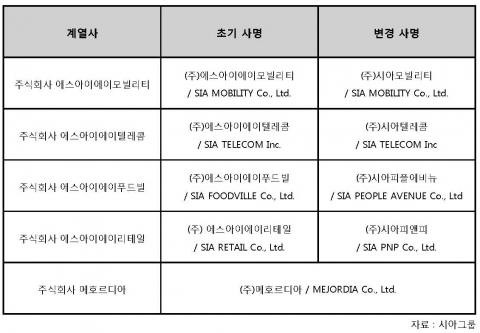 시아그룹 전 계열사 사명(社名)과 CI가 통합됐다.
