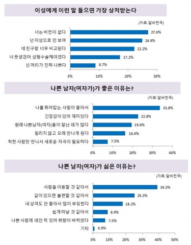 이성에게 가장 해서는 안될 최악의 상처받는 말은 너는 비전이 없다인 것으로 나타났다.