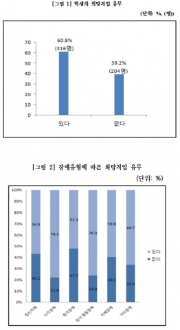 (그림 1) 학생의 희망직업 유무 (그림 2) 장애유형에 따른 희망직업 유무