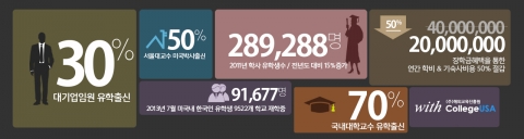 College USA(해외교육진흥원)는 미국대학교 2014년도 지원희망자를 모집하고 있다.