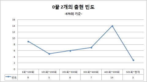 로또 575회 추첨 결과, 로또 1등 당첨번호는 2, 8, 20, 30, 33, 34 보너스 6으로 발표됐다.