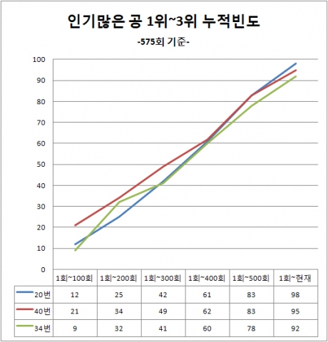 로또 575회 추첨 결과, 로또 1등 당첨번호는 2, 8, 20, 30, 33, 34 보너스 6으로 발표됐다.
