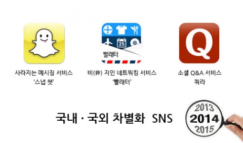국외 서비스 스냅챕과 쿼라, 국내 토종 SNS인 빨래터 서비스 등이 2014년 SNS 시장에서 주목 받을 것으로 기대된다.