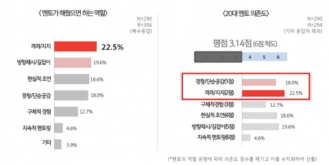 대학내일20대연구소가 멘토의 역할에 대한 설문조사를 실시했다.