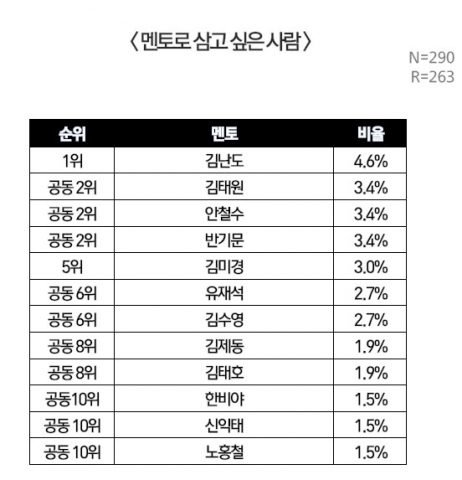 대학내일20대연구소가 멘토로 삼고 싶은 사람에 대한 설문조사를 실시했다.