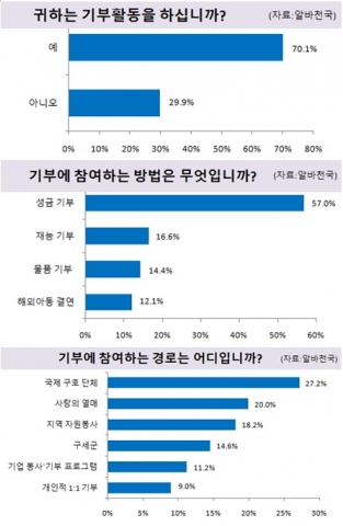 알바천국이 구직활동을 하고 있는 아르바이트 구직자 1,937명을 대상으로 기부활동과 아르바이트 현황을 조사한 결과, 전체의 70.1%가 기부활동을 하고 있다고 밝혔다.