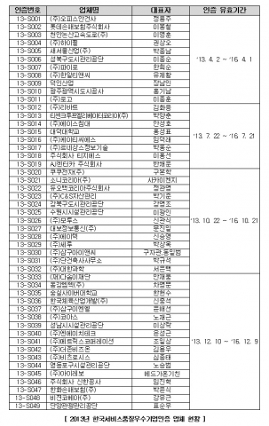2013년 한국서비스품질우수기업인증(SQ) 업체현황