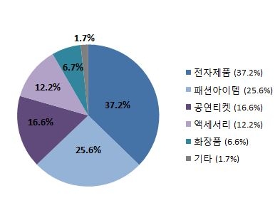 롯데닷컴 자신에게 선물하고 싶은 크리스마스 선물 설문조사 결과