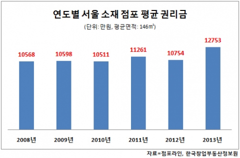 연도별 서울 소재 점포 평균 권리금