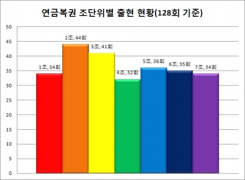 연금복권 조단위별 출현 현황