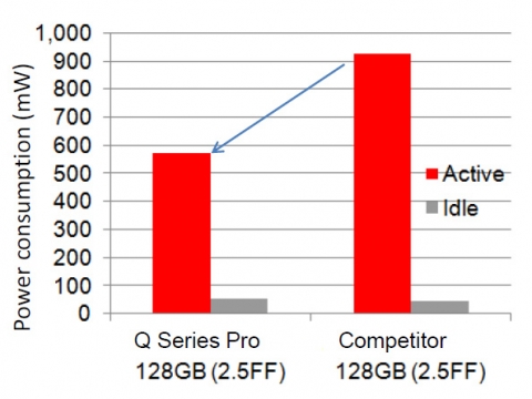 소비전력 비교 (Q 시리즈 Pro vs 타사) : 7mm Slim 디자인과 더불어 타사 대비 60%에 이르는 업계 최저 소비전력을 지원함으로써 노트북 사용자들에게 최적의 솔루션을 제공