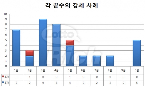 로또 576회 당첨번호 분석