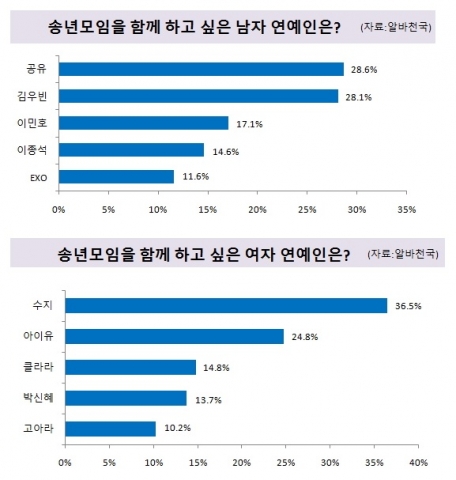 배우 공유와 김우빈이 박빙의 격차를 보이며 송년을 함께 보내고 싶은 최고의 남자 연예인으로 꼽혔다. 여자 연예인은 수지가 1위에 뽑혔다.