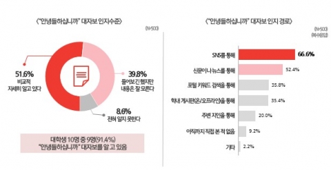 대자보 인지도 및 인지경로