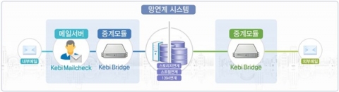내 외부 망연계 중계 모듈 Kebi Bridge와 발신 메일 보안을 위한 승인메일 솔루션 Kebi Mailcheck 으로 이루어진 나라비전의 통합 망연계 메일 시스템