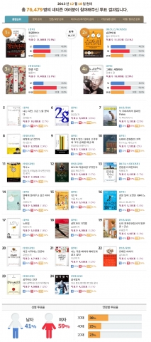 예스24, 2013 올해의 책 투표 결과