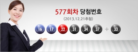 로또 577회 당첨번호는 16, 17, 22, 31, 34, 37, 보너스 33이다.
