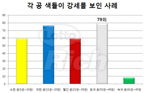 12월 세 번째 토요일인 지난 21일 진행된 나눔 로또 577회 추첨 결과, 로또 1등 당첨번호는 16, 17, 22, 31, 34, 37 보너스 33로 발표됐다.