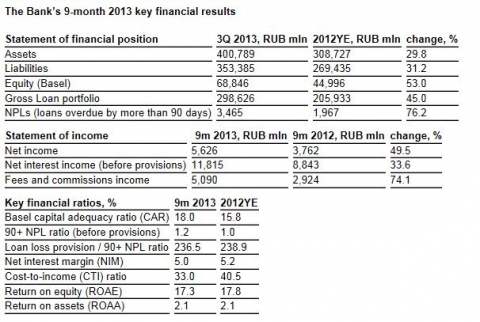 The Bank’s 9-month 2013 key financial results