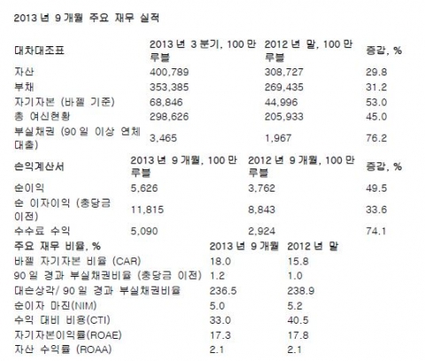 크레디트 뱅크 오브 모스크바 2013년 9개월 주요 재무 실적