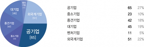 취업준비생 선호 기업 규모 (오피스N 자체조사)