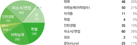 취업 성공에 결정적이라고 생각하는 스펙 (오피스N 자체조사)