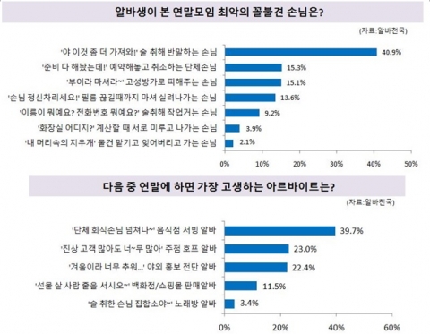 알바천국이 19세에서 28세까지 개인회원 2,144명을 대상으로 송년모임과 아르바이트를 주제로 설문을 실시한 결과 응답자의 63%가 연말 시즌에 아르바이트를 한 경험이 있는 것으로 나타났다.