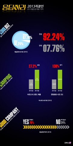 오피스N이 직장인들의 2013년 핫키워드 TOP3를 뽑아 봤다.