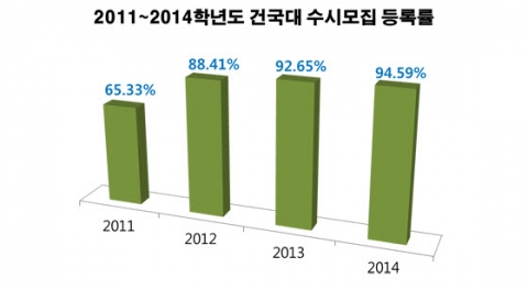 2011~2014건국대학교 수시모집 등록률
