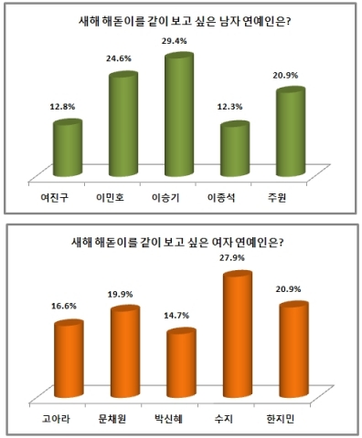 새해 해돋이 함께 보고 싶은 남자, 여자 연예인