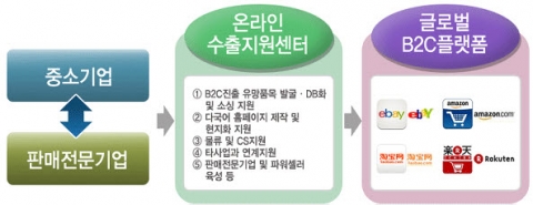 K-SHOP은 한국어로 만들어진 솔루션 뫼비우스(특허출원)를 기반으로 한 타오바오 판매지원 종합서비스다.(출처: 중소기업청 20131108 중소기업 온라인수출 활성화 방안)