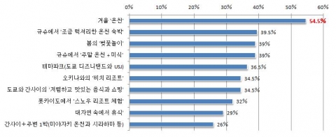 다음 일본 여행에서 무엇을 체험하고 싶습니까? [그림2]